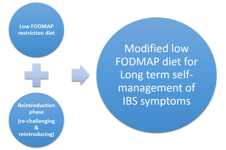 Three phases of the low FODMAP diet